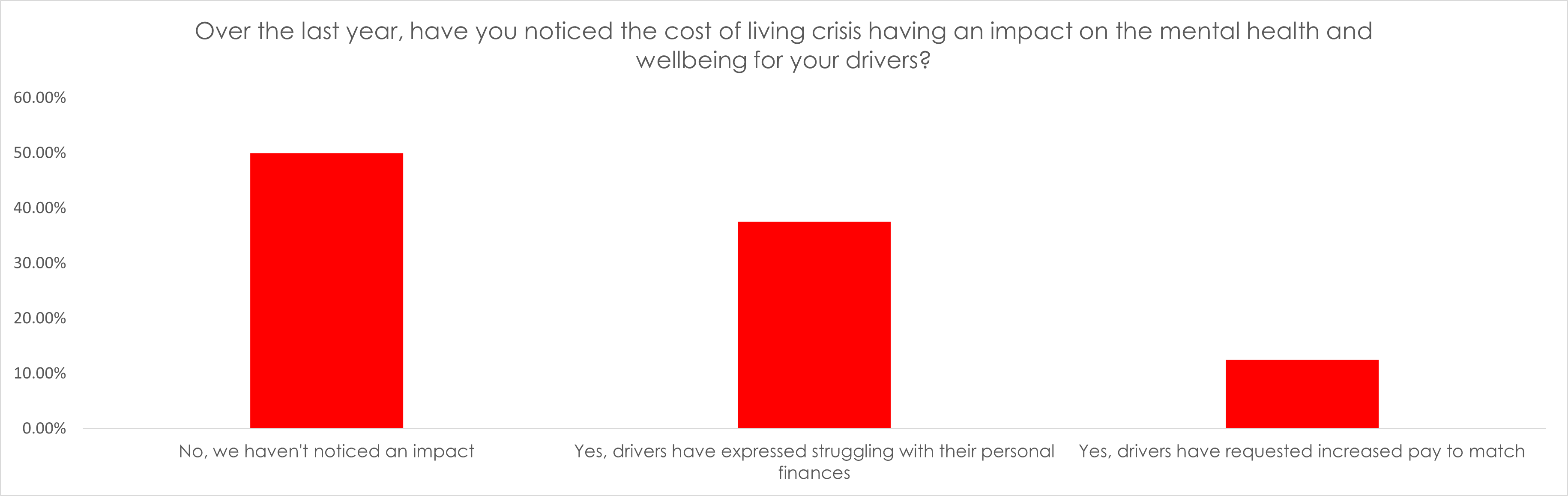 Graph showing the impact on mental health for drivers