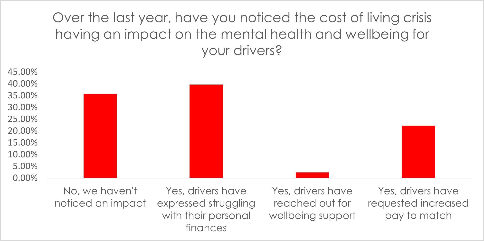 Graph showing living crisis impact on mental health of drivers
