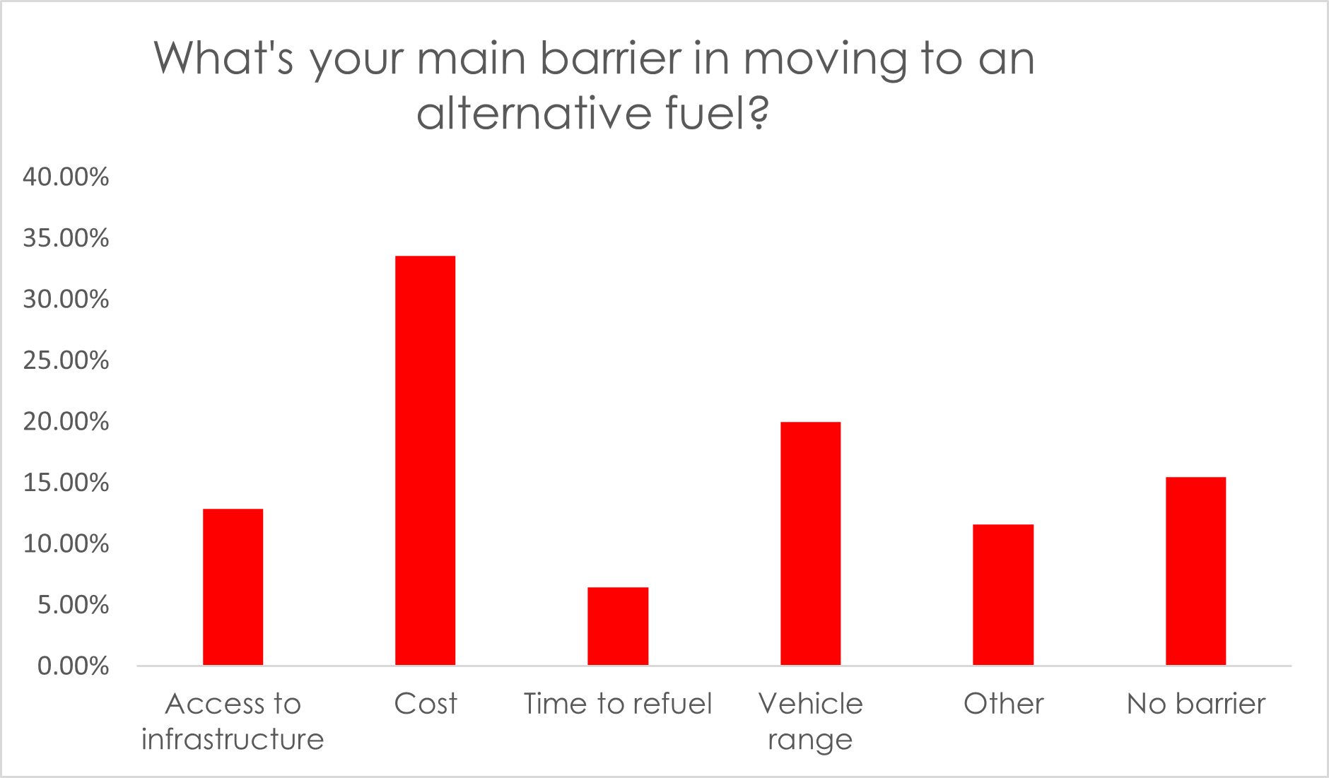 graph showing barriers of alternative fuels