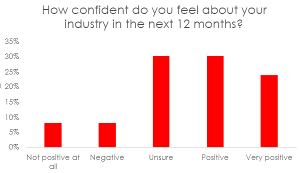 Graph showing confidence in industry