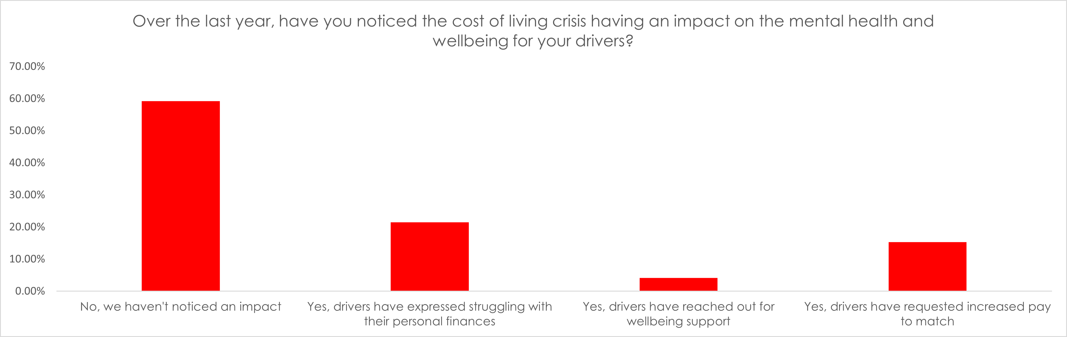 Graph showing of cost of living having an impact on mental health