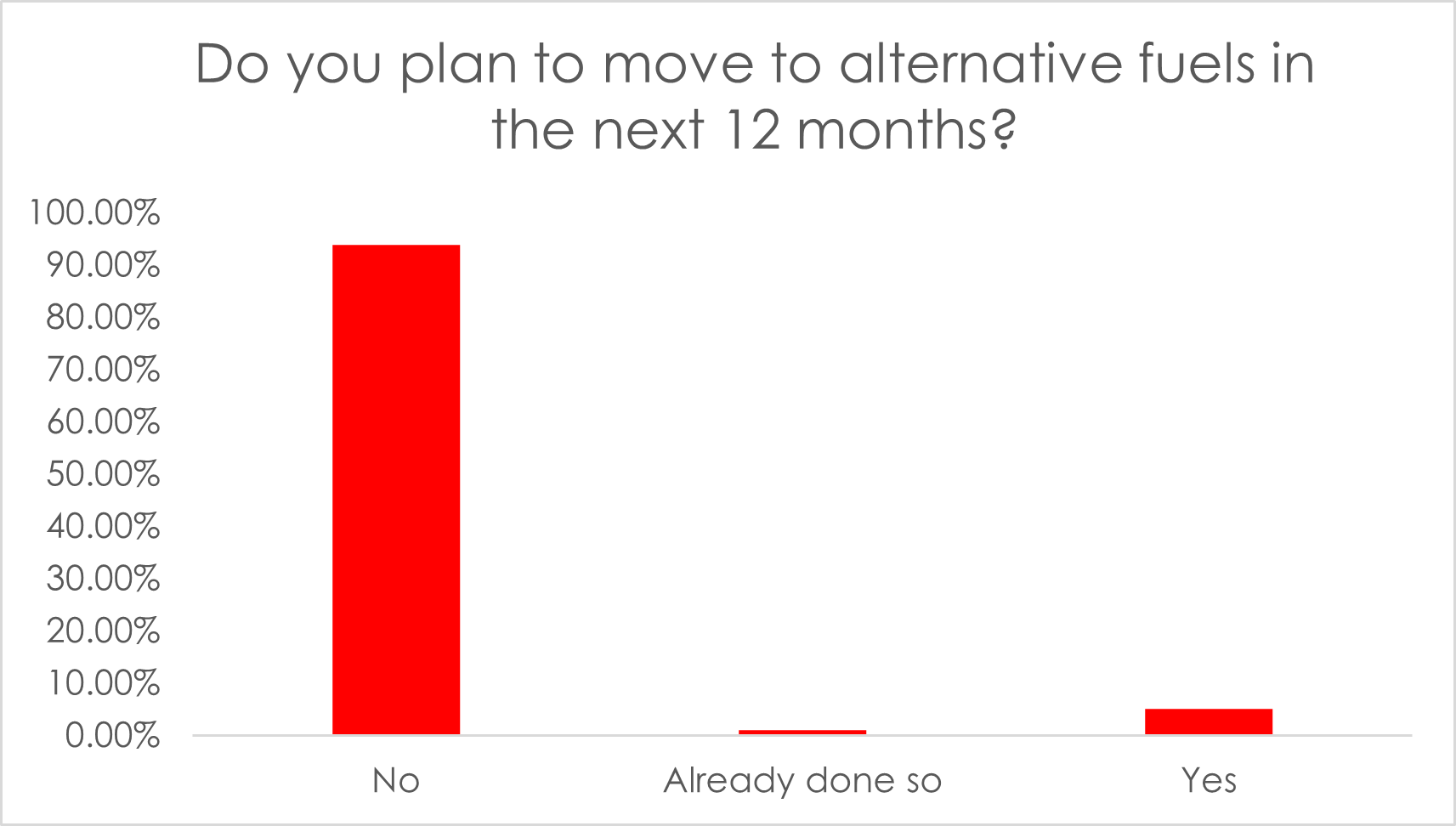 Graph showing plans to move to alternate fuels