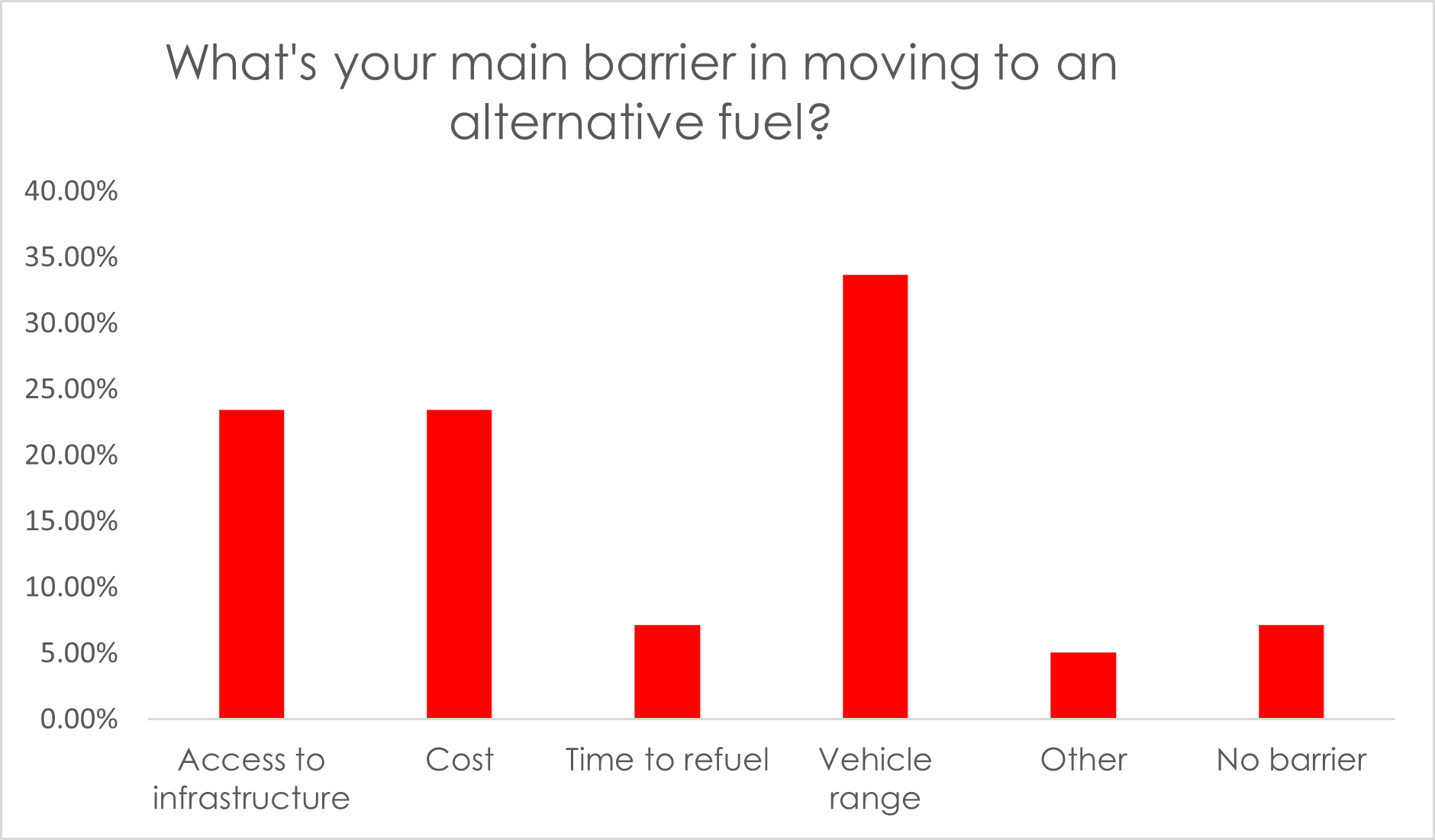 Graph showing barriers in moving to alternate fuels