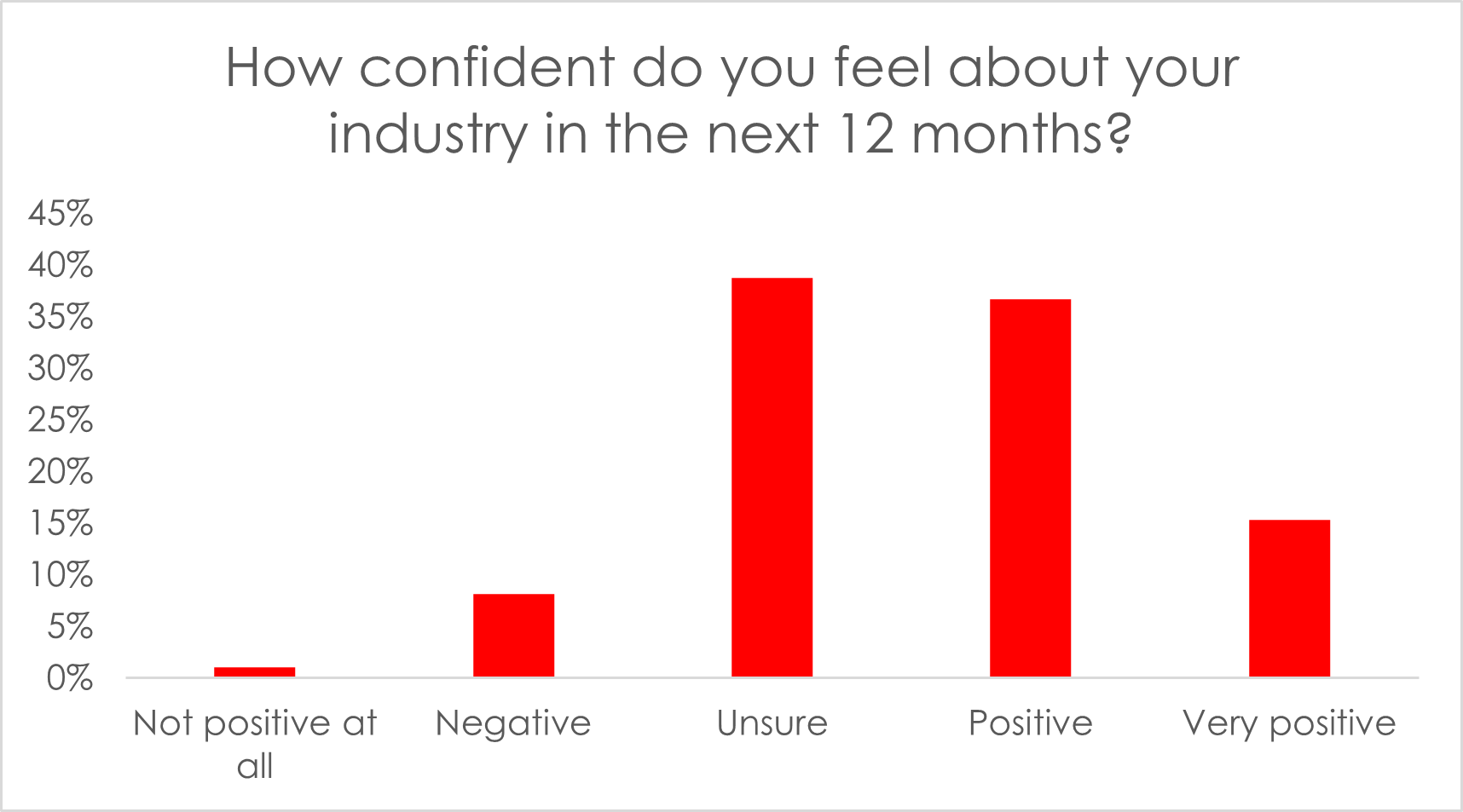 Graph showing confidence in industry