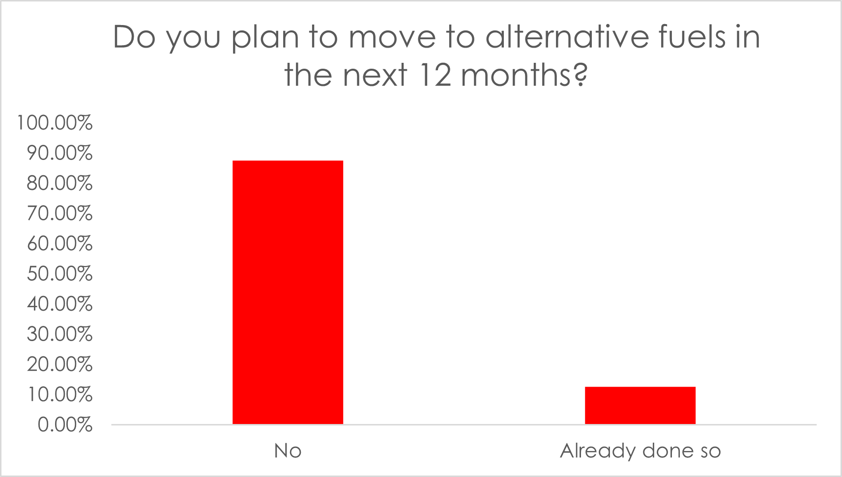 Graph showing plans to move to alternate fuels