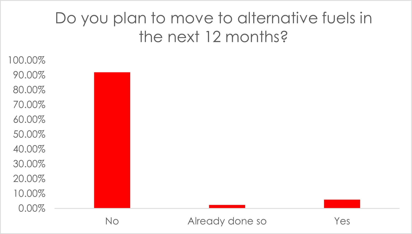 Graph showing plans to move to alternate fuels