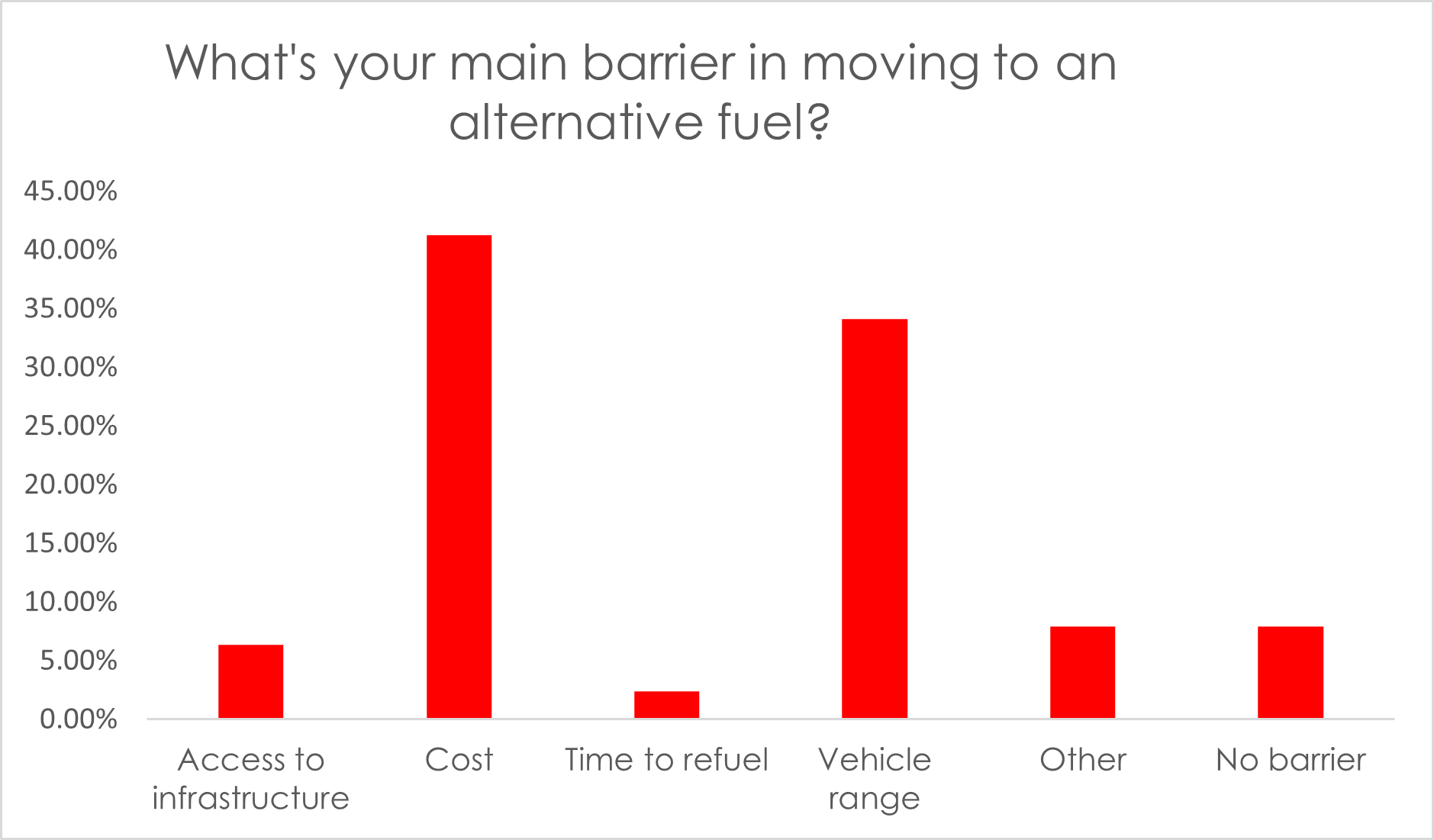 Graph showing main barrier in moving to alternate fuels