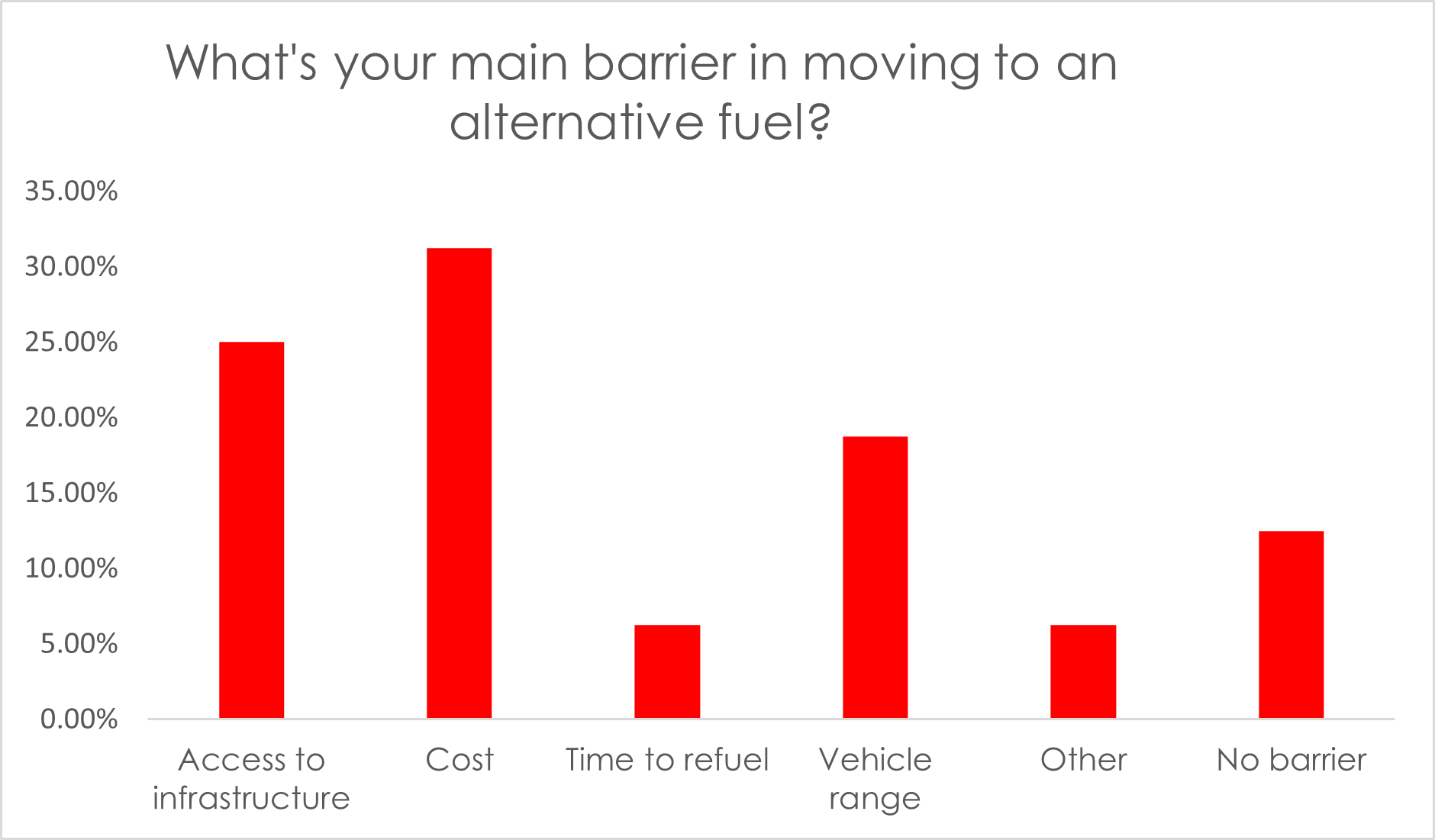 Graph showing barriers in moving to alternate fuels