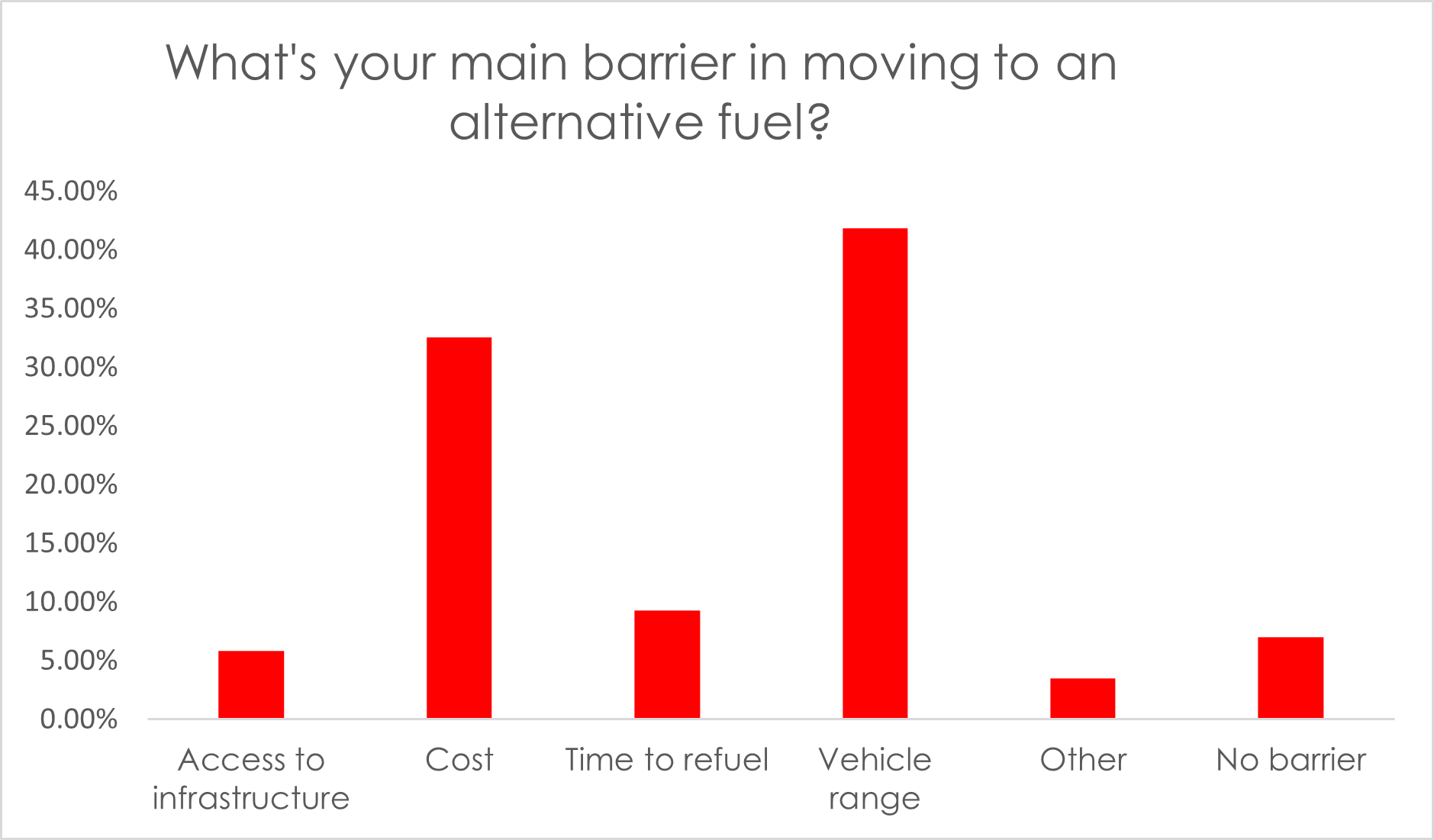 Graph showing barriers in moving to alternate fuels