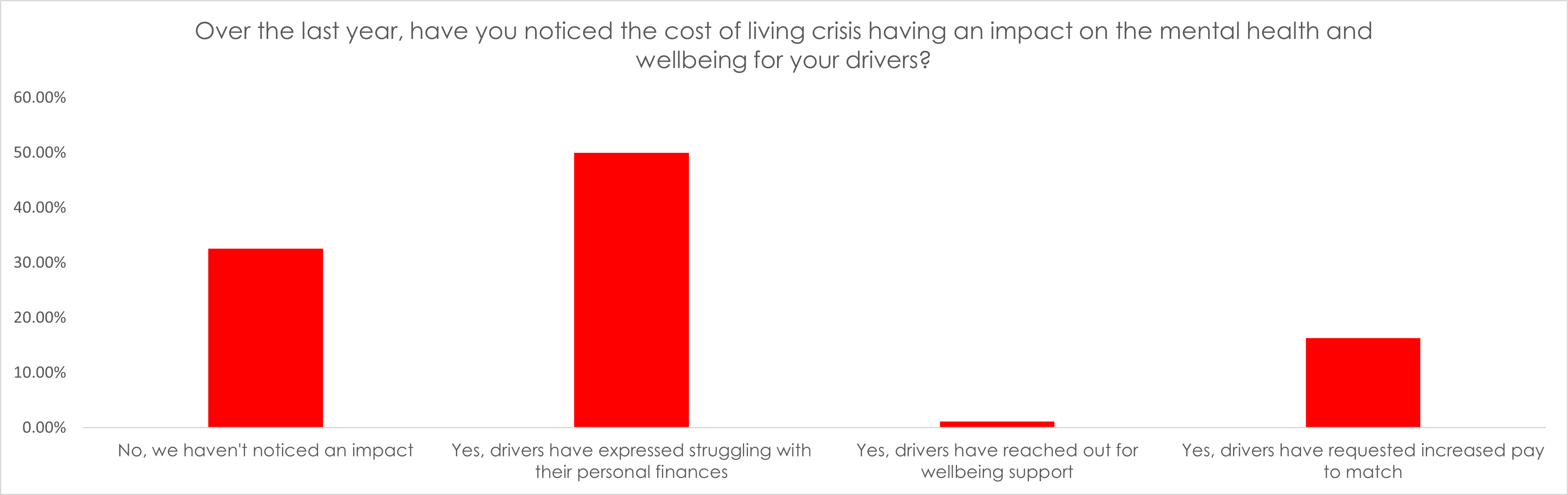 Graph showing cost of living impact on health