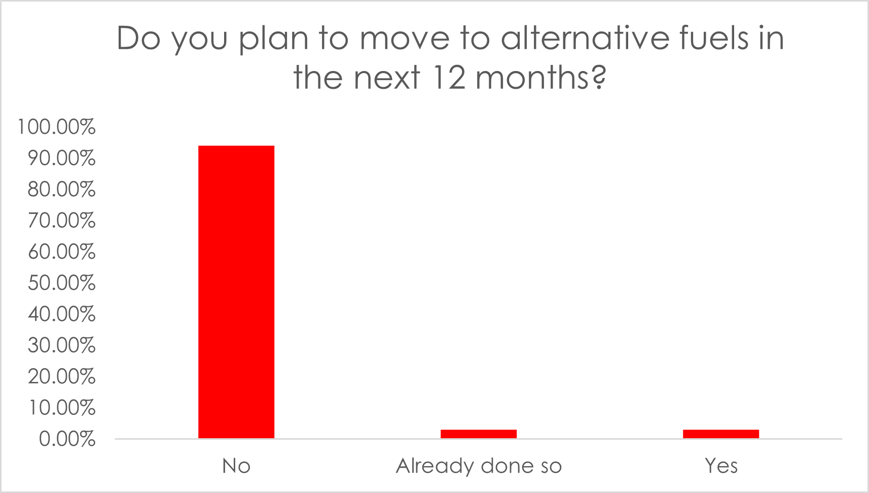 Graph showing plan to move to alternate fuels