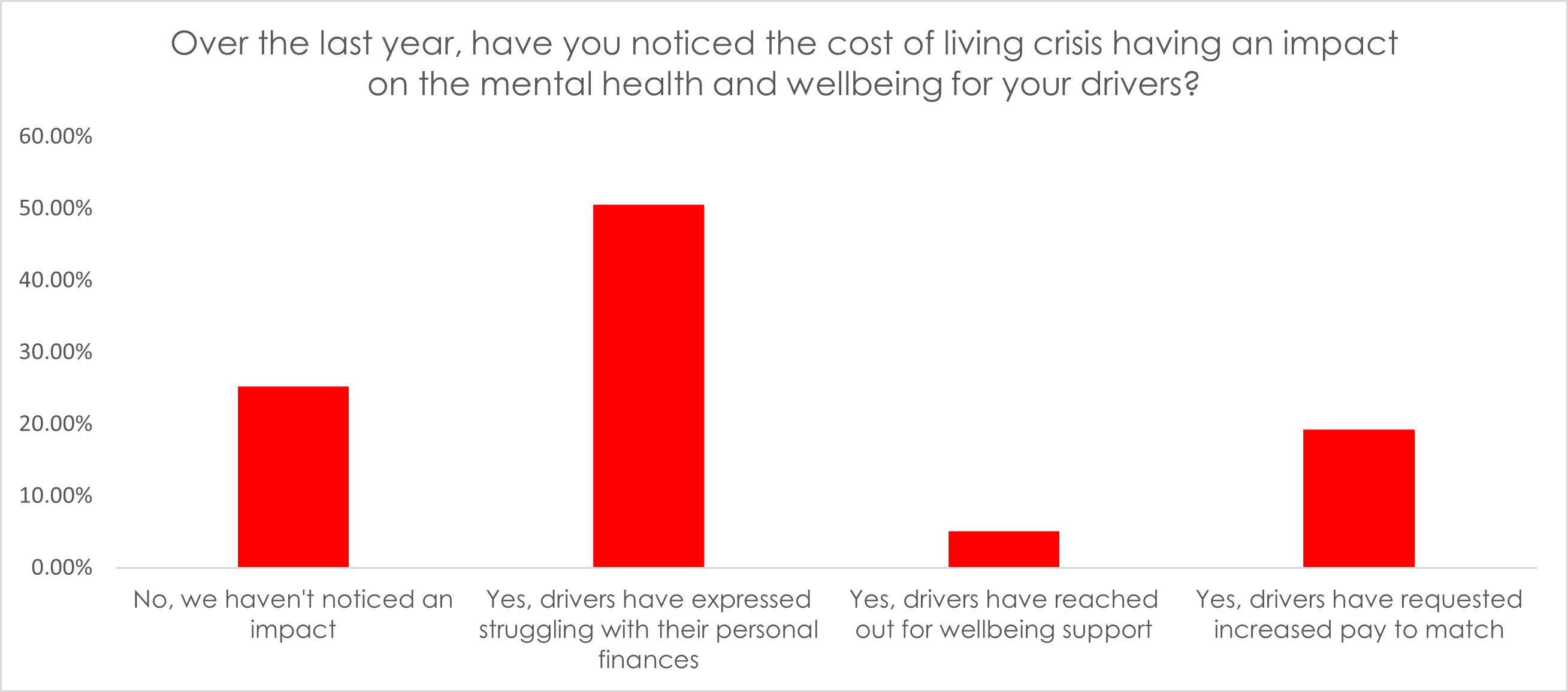 Graph showing living crisis impact on mental health 