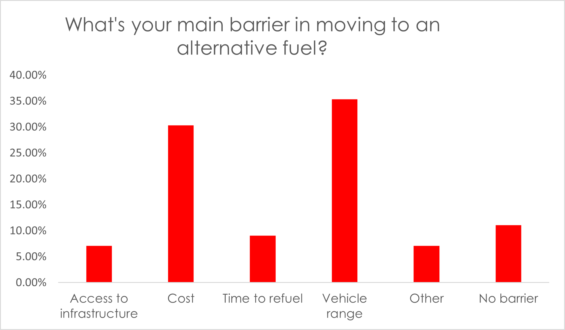 graph showing the barriers of alternative fuels