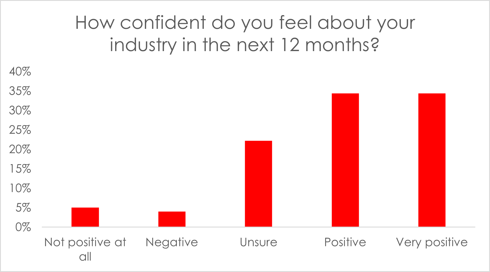 graph showing confidence of couriers