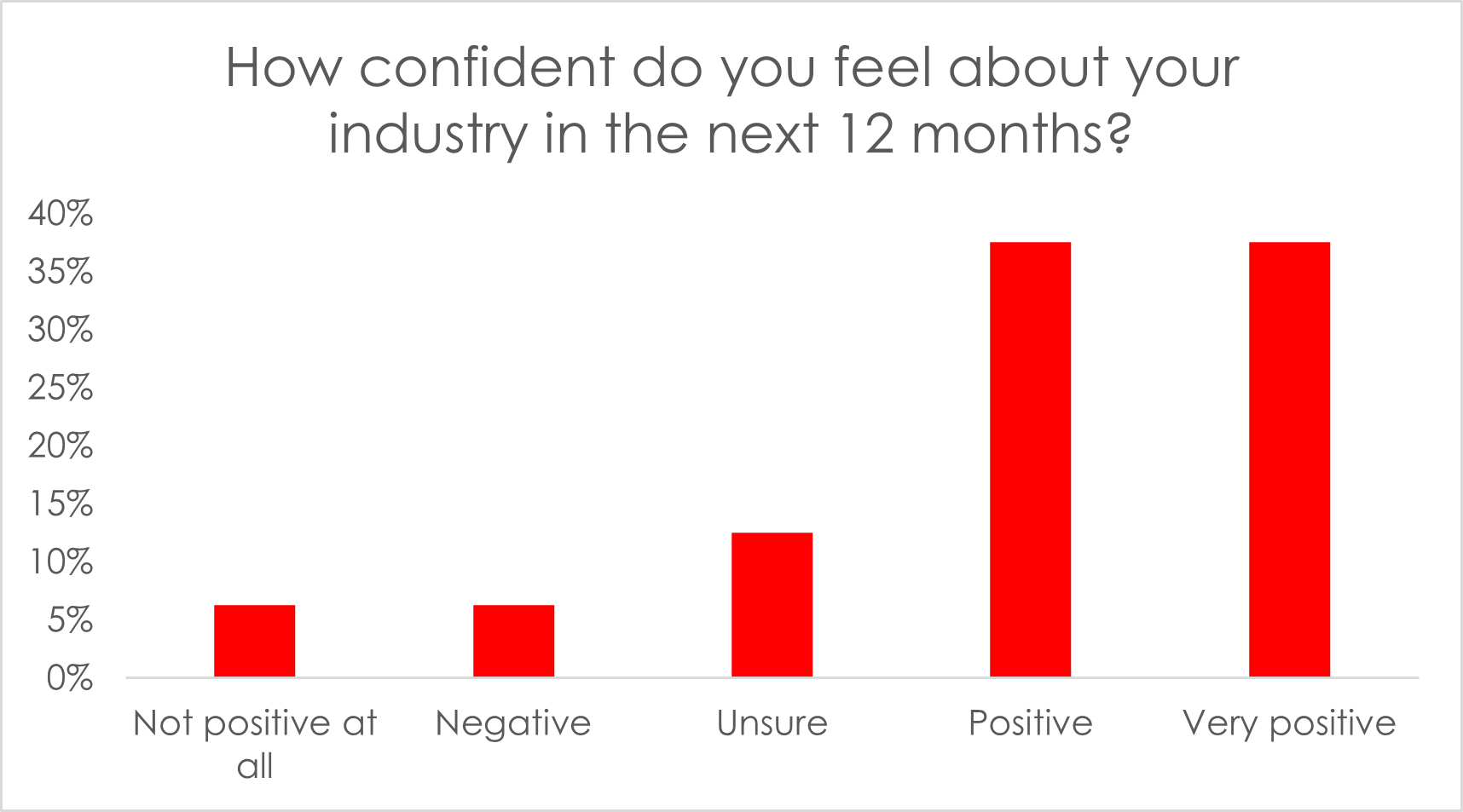 Graph showing confidence in their industry