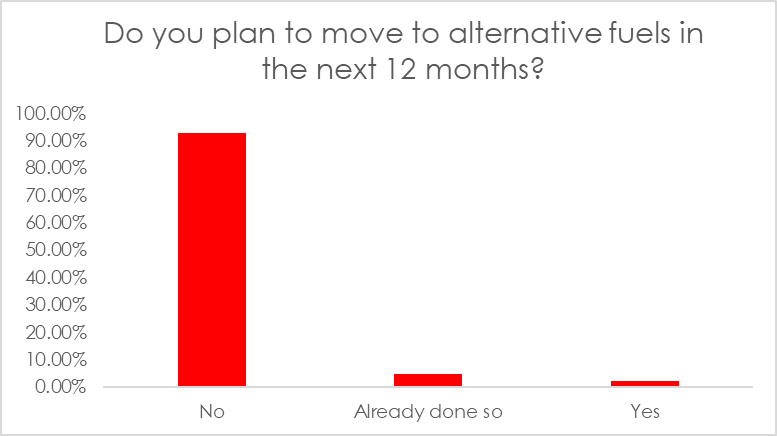 Graph showing plans to move to alternate fuels