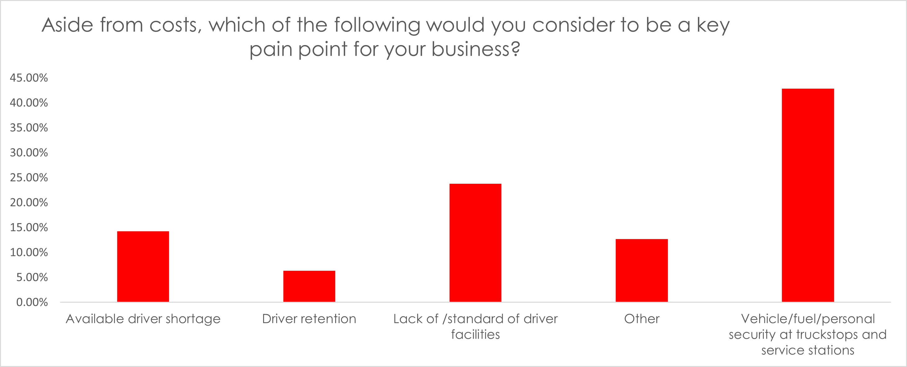 Graph showing pain points