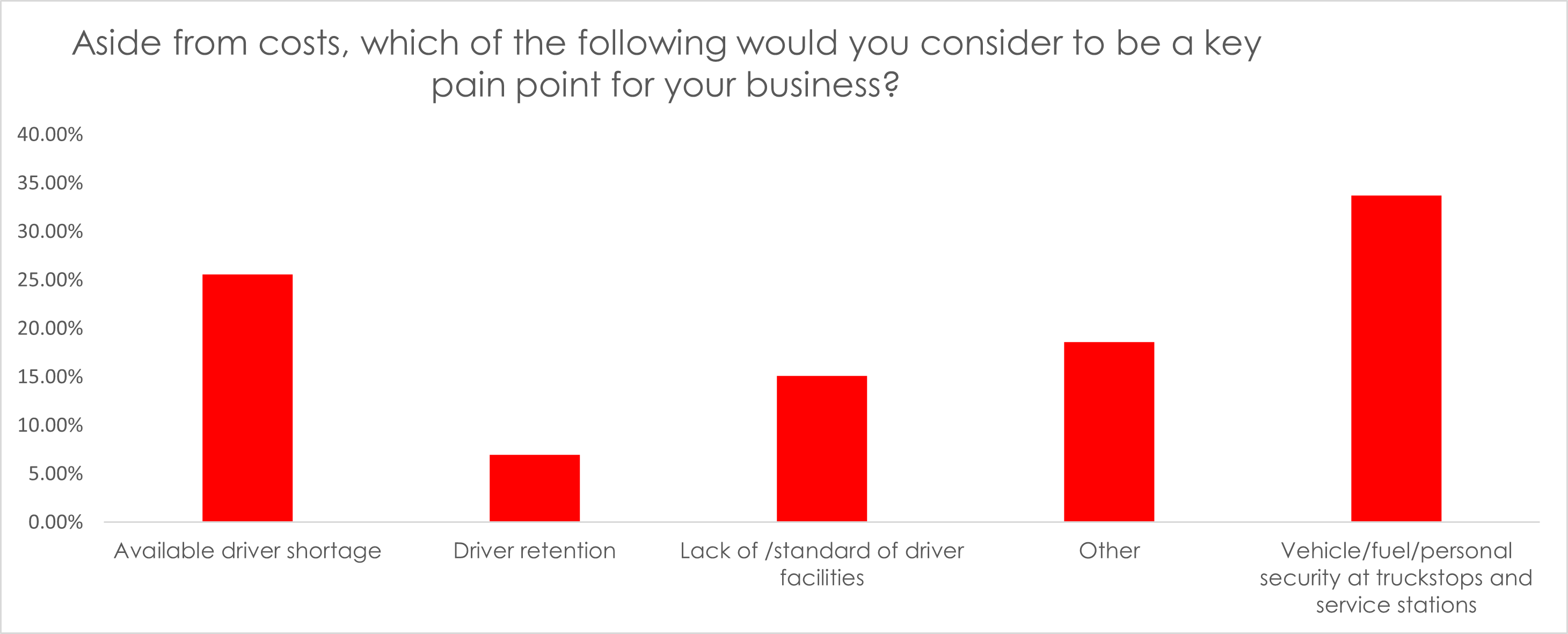 Graph showing key pain points 