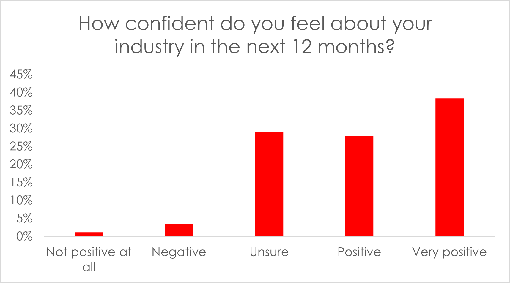 Graph showing confidence in industry