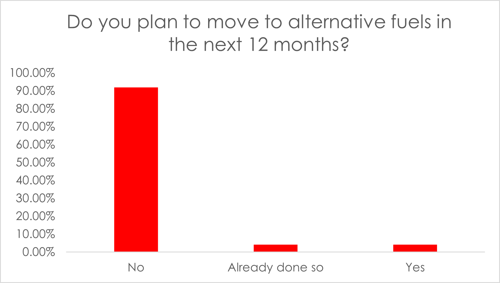 graph showing plans to move to alternative fuels