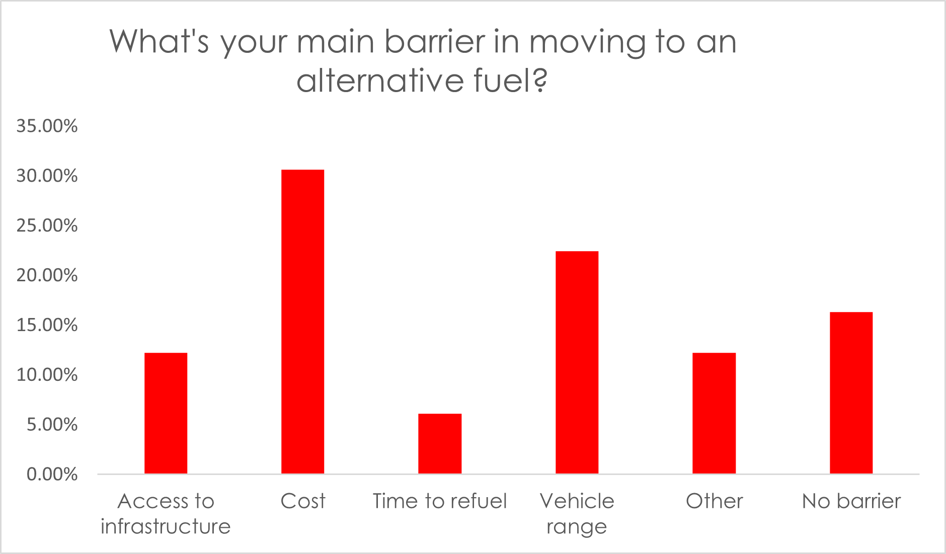 graph showing the barriers of alternative fuels