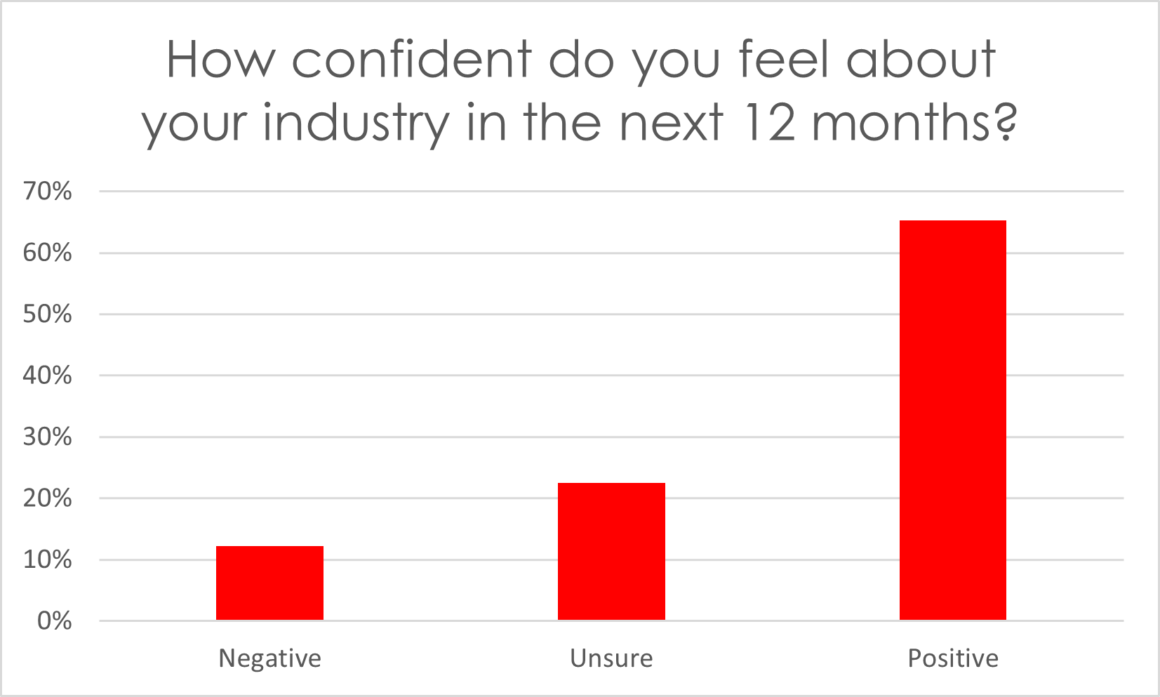 graph showing confidence levels of businesses