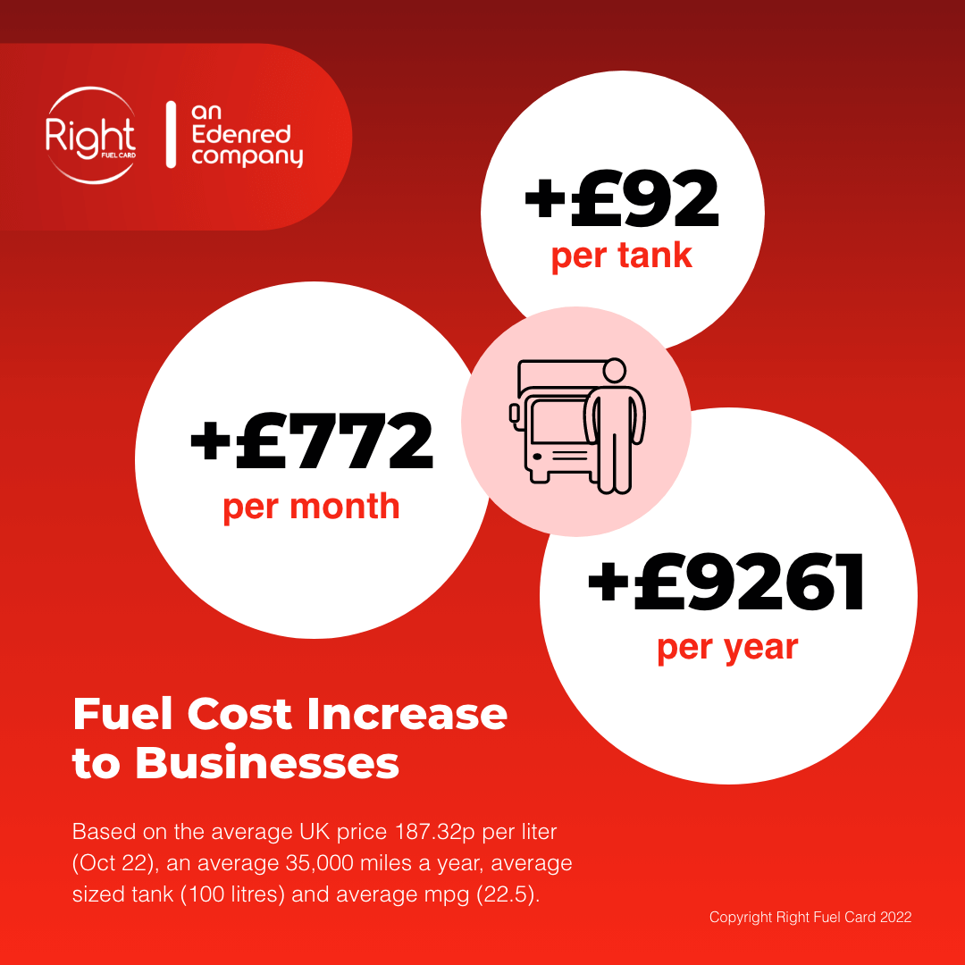 Fuel cost increases to businesses