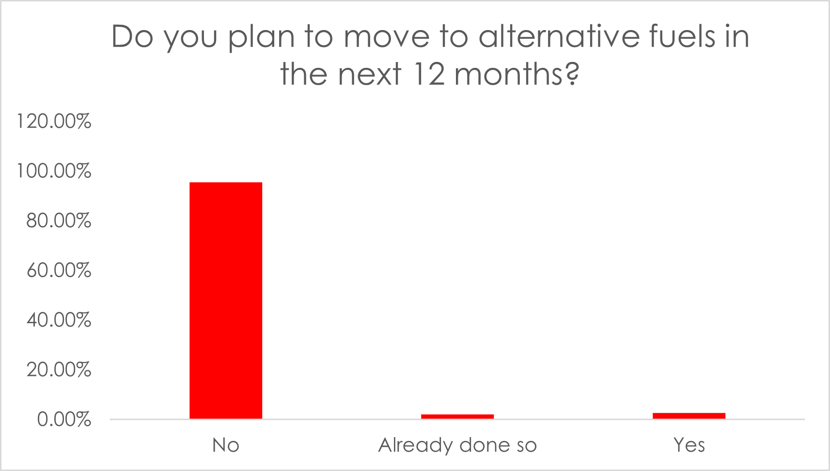graph showing plans to move to alternative fuels