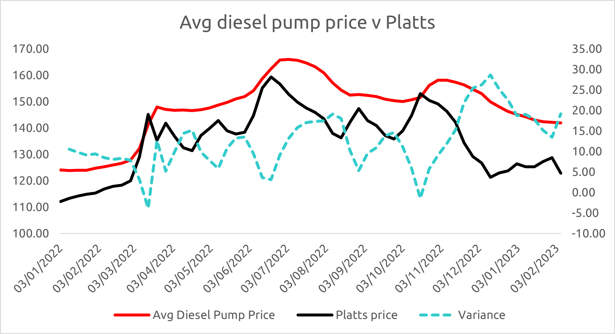 Average diesel pump price vs platts price