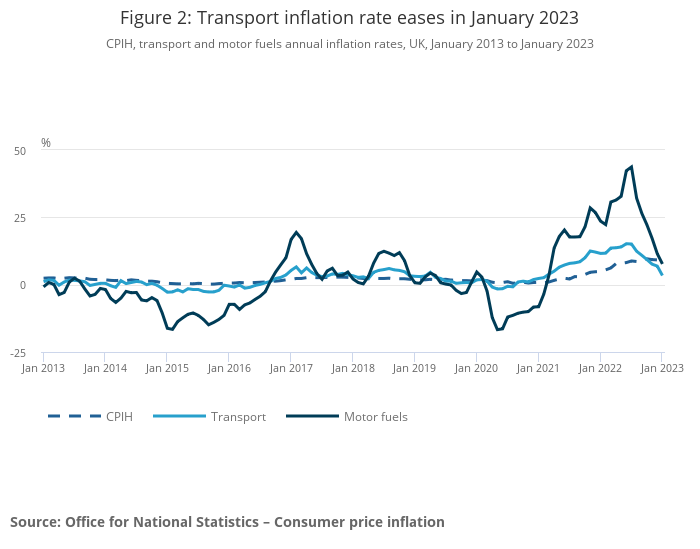 Transport inflation rates January 2023