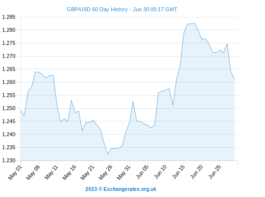 Graph showing pound against the dollar