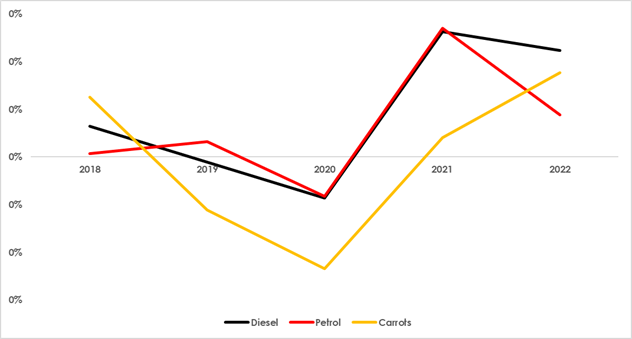 Price comparison chart of diesel, petrol and carrots