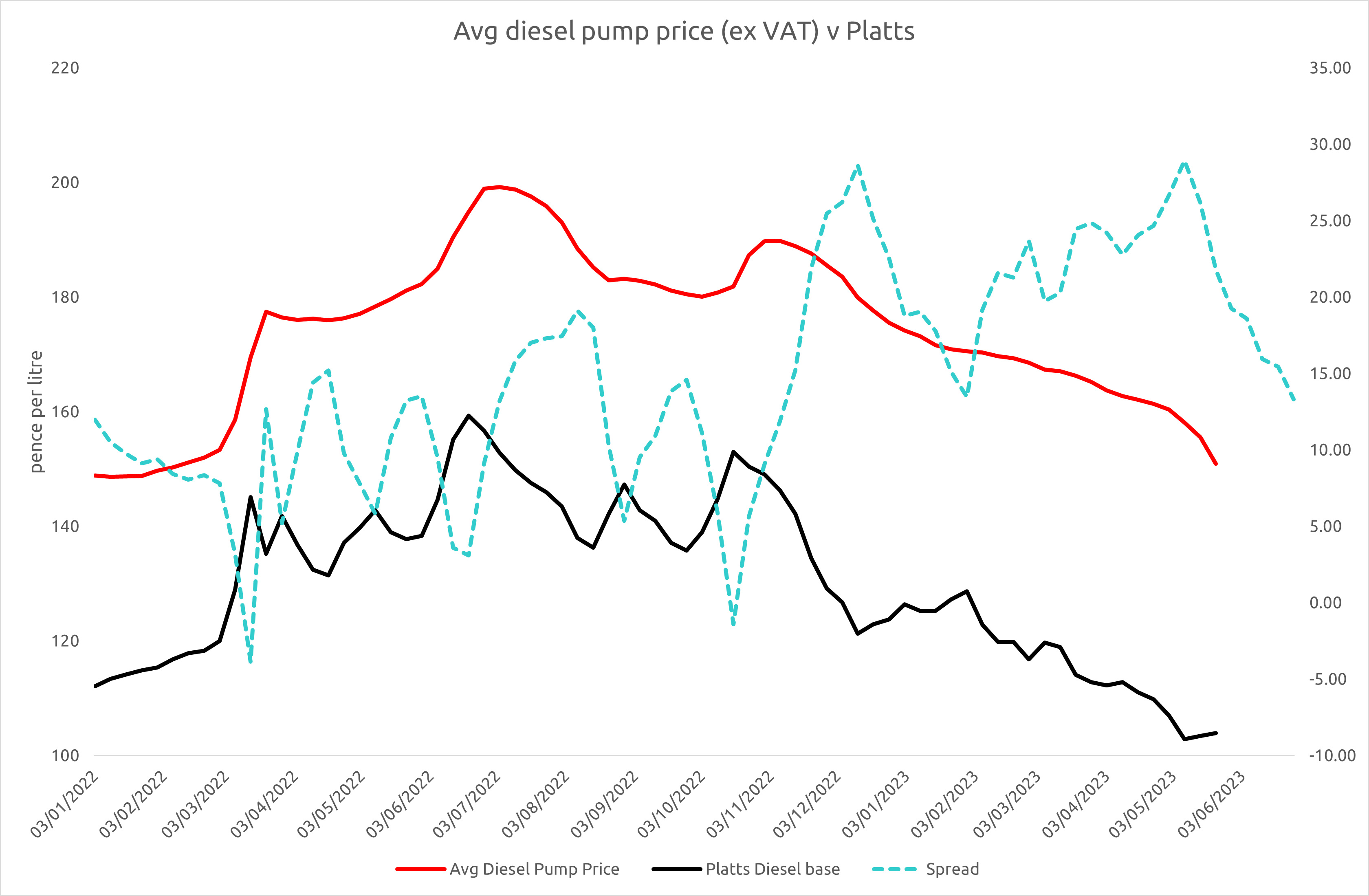 Average fuel price