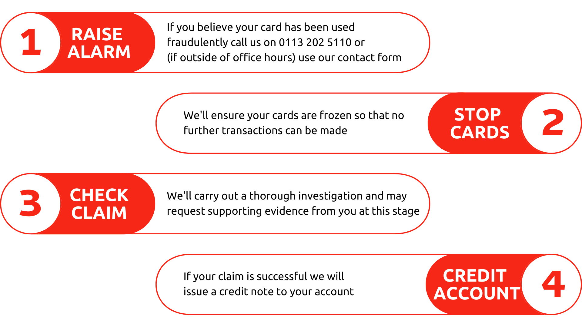 Process for identifying unauthorised transactions