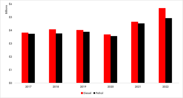 Comparison chart of petrol and diesel prices