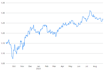 graph showing the changing exchange rates of the pound and dollar