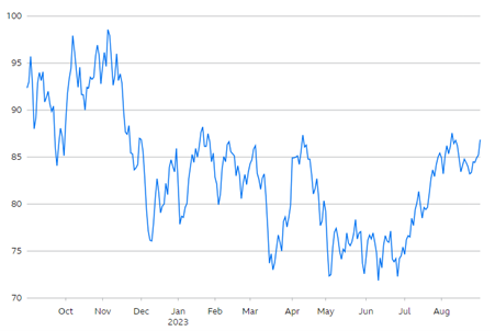 graph showing the changing prices of crude oil