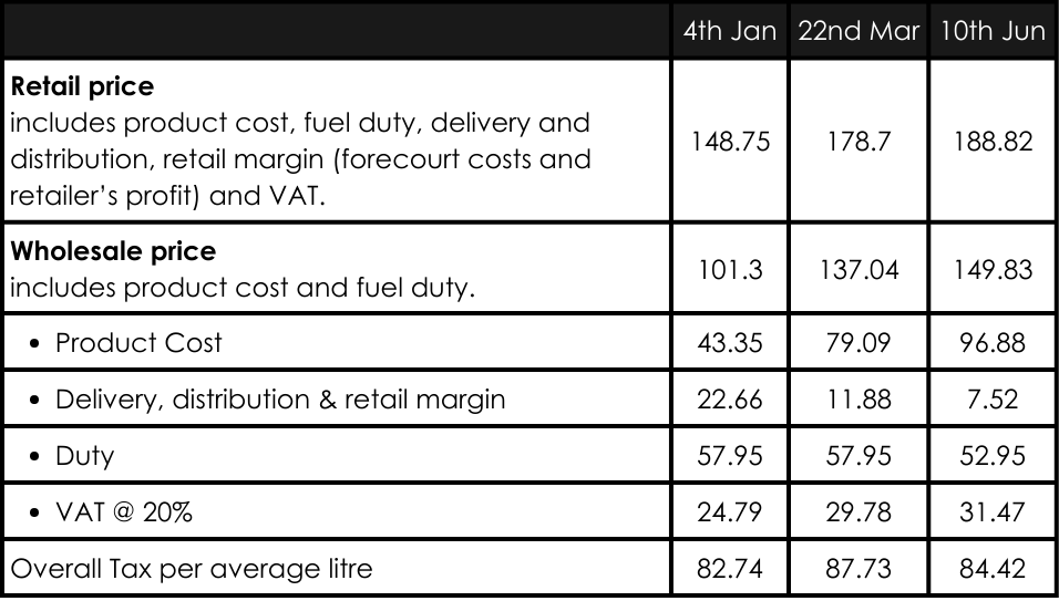 Fuel price table