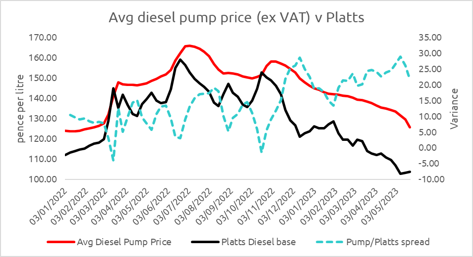 Graph showing average diesel pump price