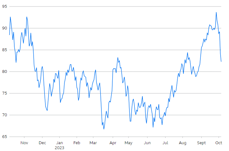 Brent crude oil price 2023