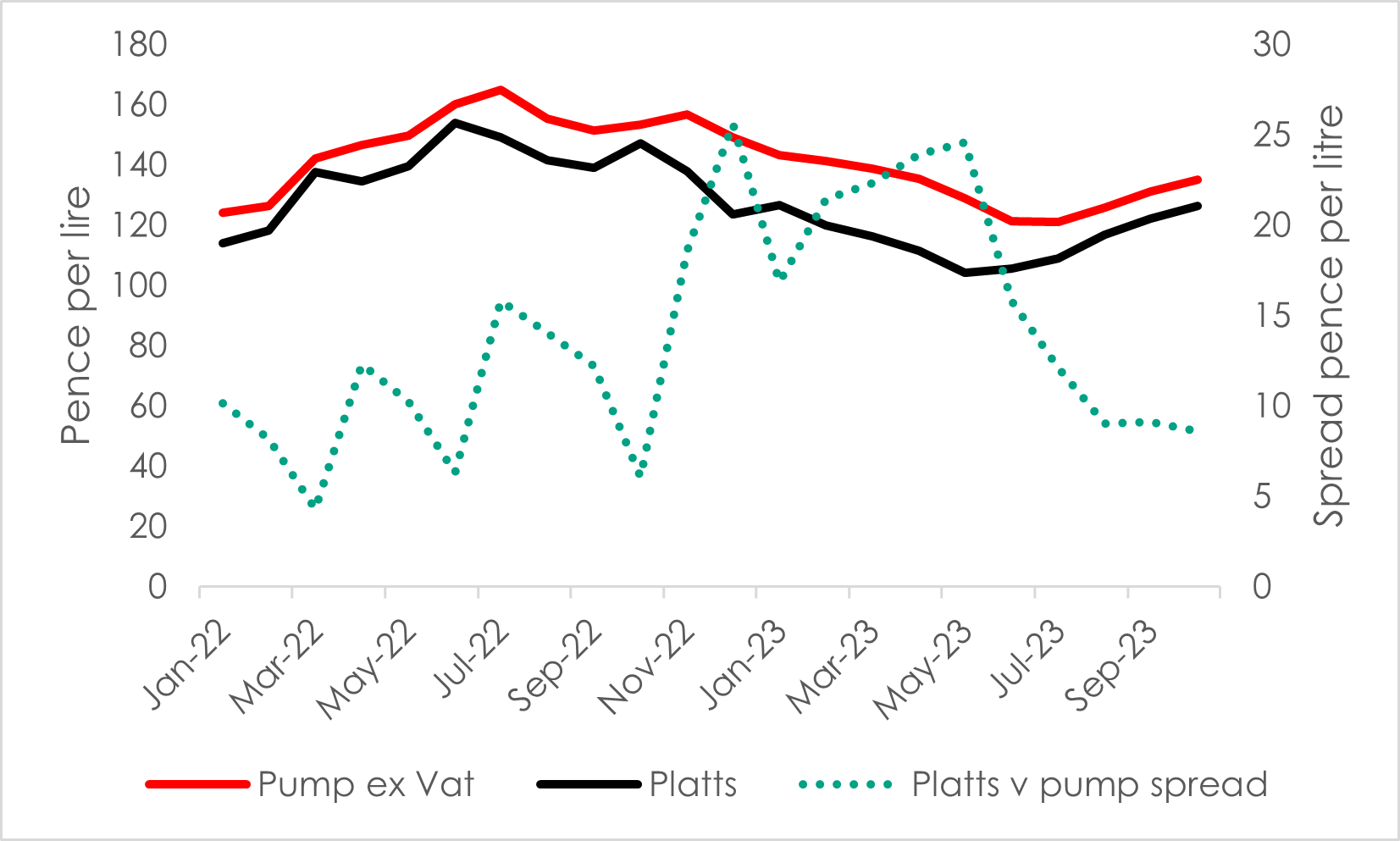 Platts vs pump price 2022-23