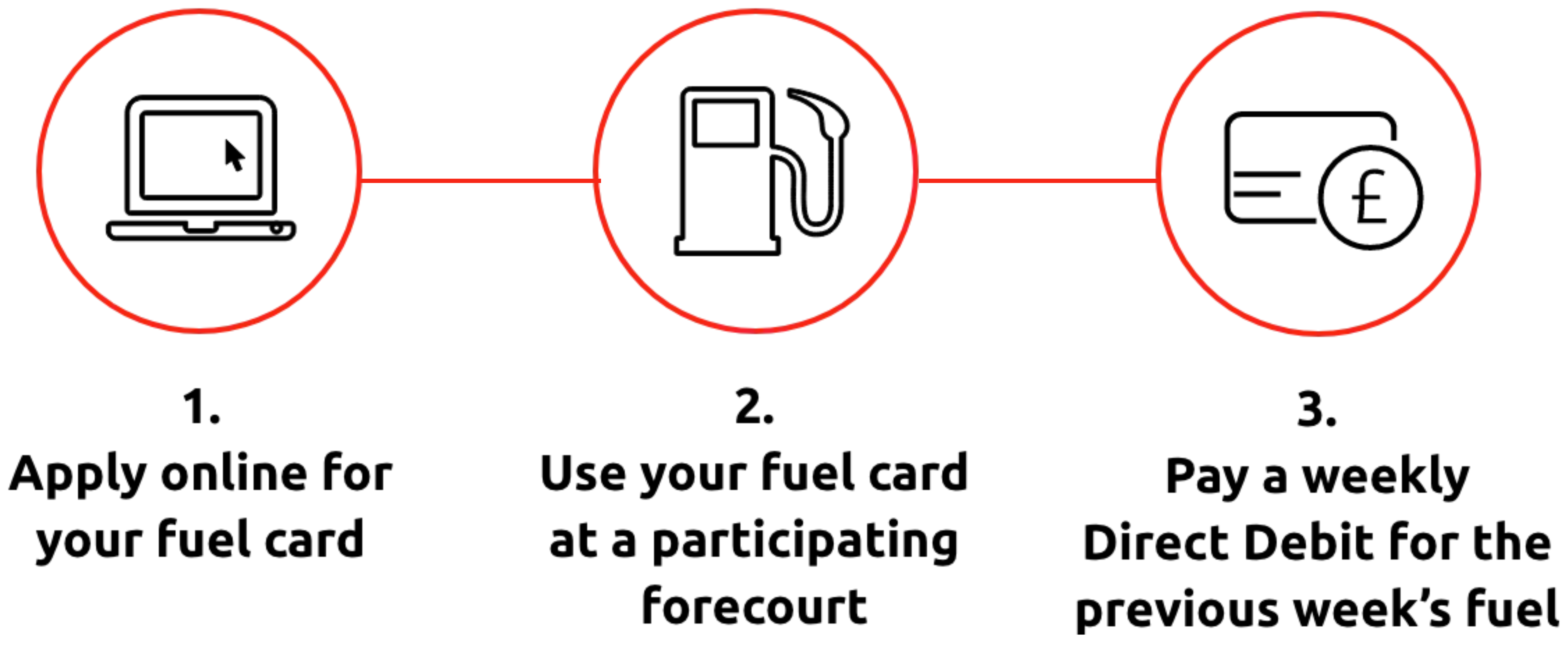 Process of how a fuel card works